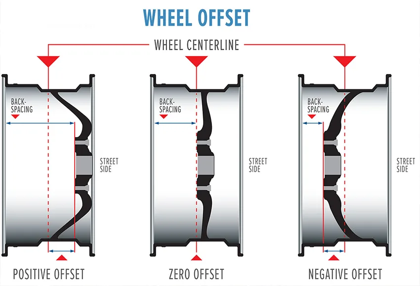 Wheel Offset mâm ô tô có thể bằng 0, dương hoặc âm